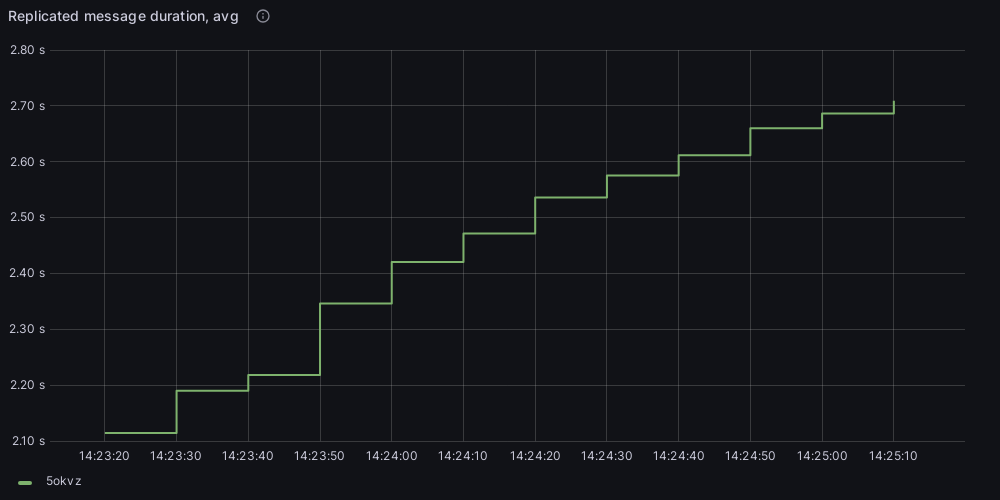 Metrics without Wasm-native stable memory